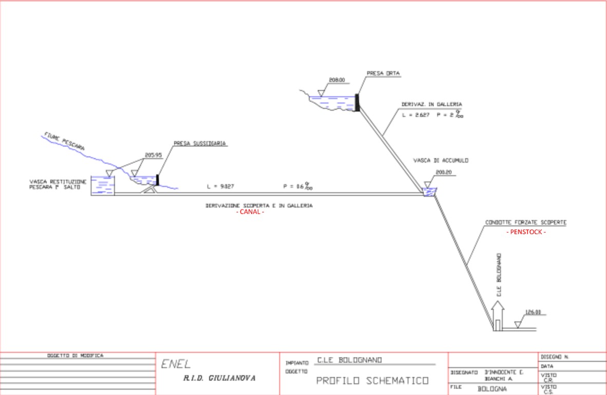 Figure 1 - Hydraulic scheme example of a non-pressurized canal